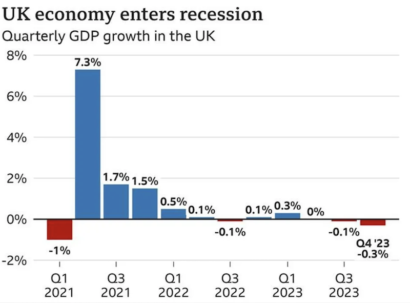 İngiliz ekonomisi yine durgunluğa girdi