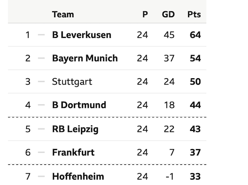 Bundesliga'da Bayer Leverkusen Puan Farkını Açtı