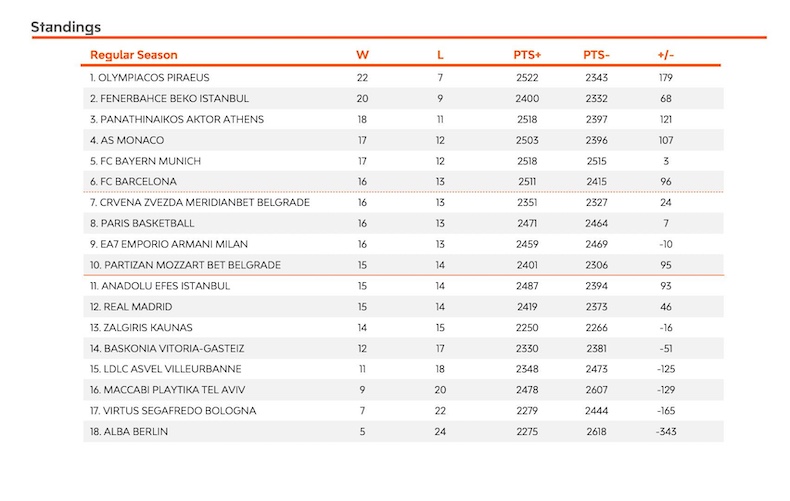 Fenerbahçe Beko Monaco Deplasmanında Oynaya