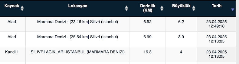 İstanbul'da Büyük Deprem! Afad