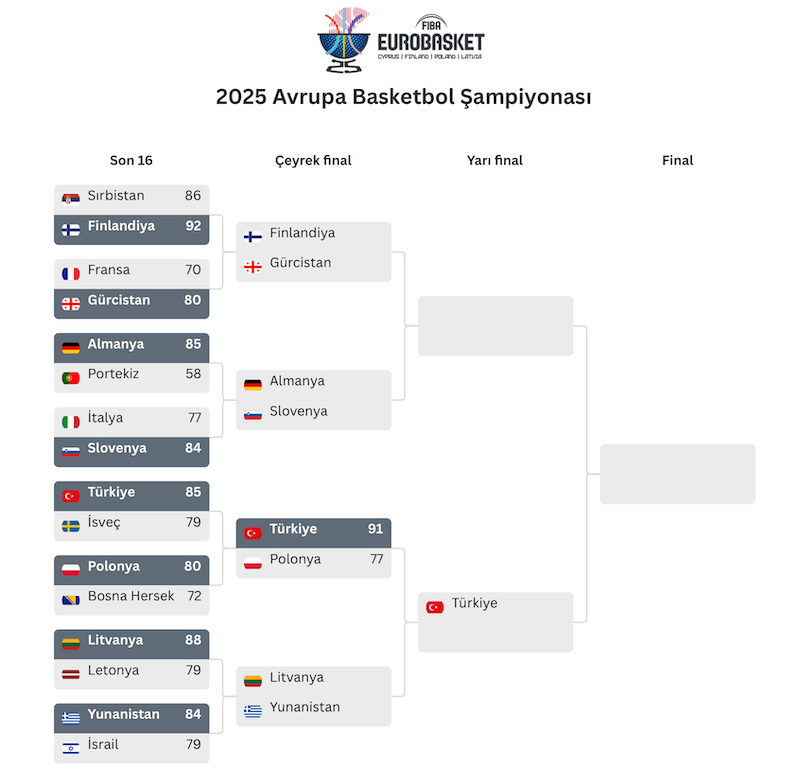 Avrupa Basketbol Şampiyonası Turkiye Basket