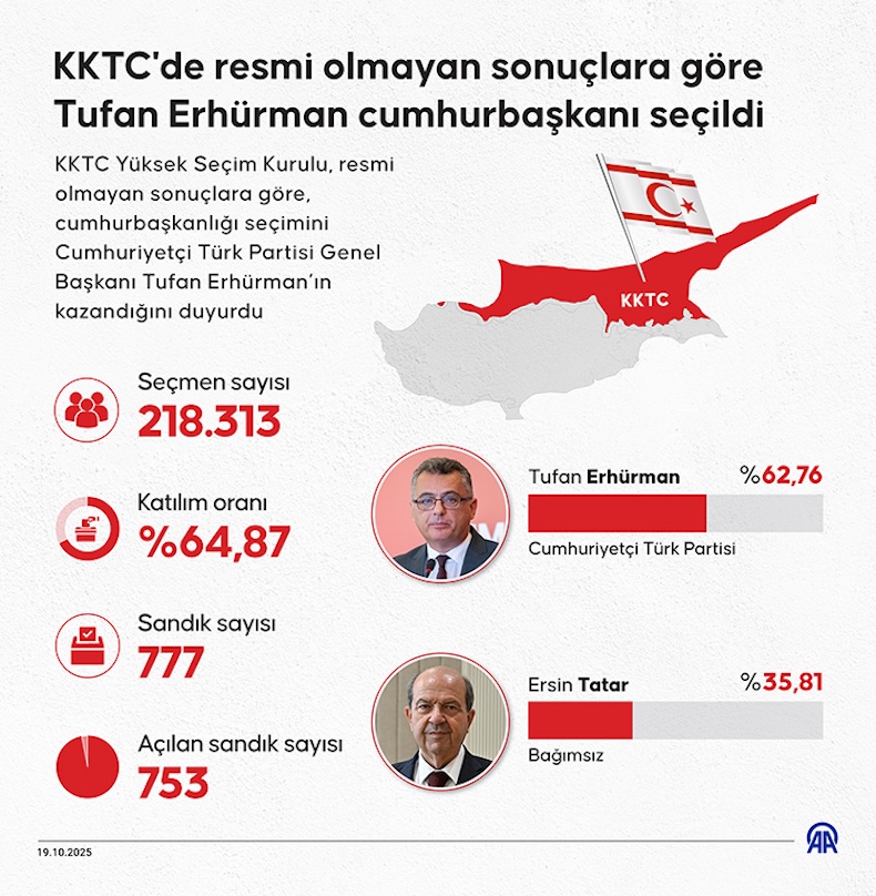 Kktc'de Tufan Erhürman Cumhurbaşkanı Seçildi