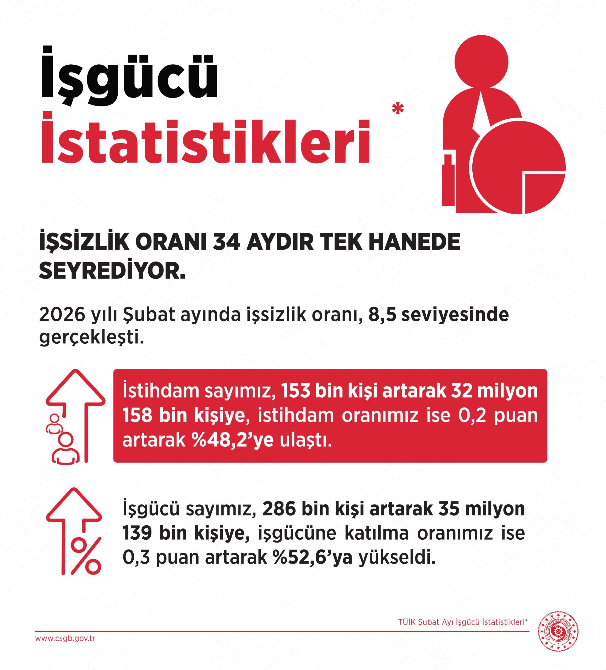 Bakan Işıkhan: İşsizlik oranı 34 aydır tek hanede seyrediyor