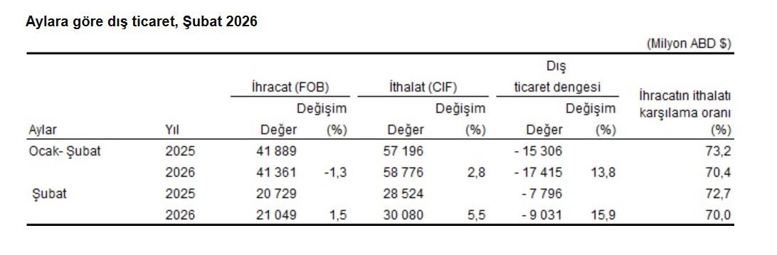 TÜİK, dış ticaret istatistiklerini açıkladı