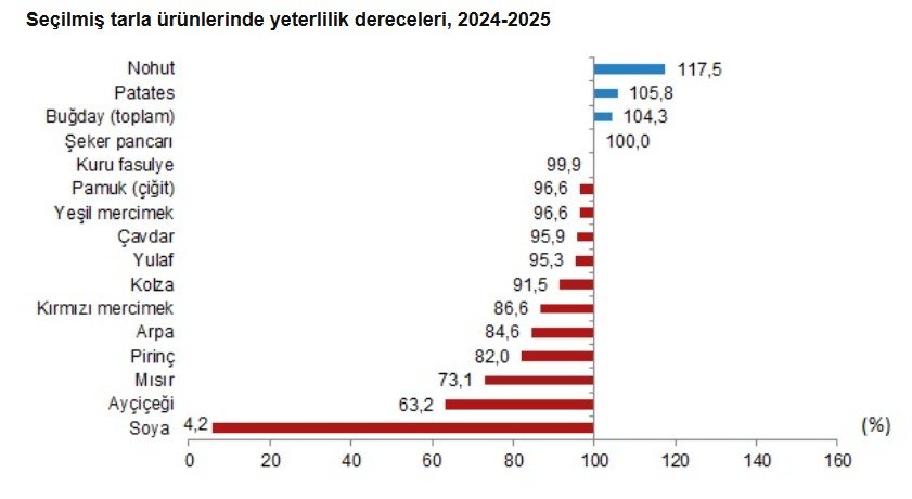 TÜİK: Tahıl üretiminin yeterlilik derecesi yüzde 91,1