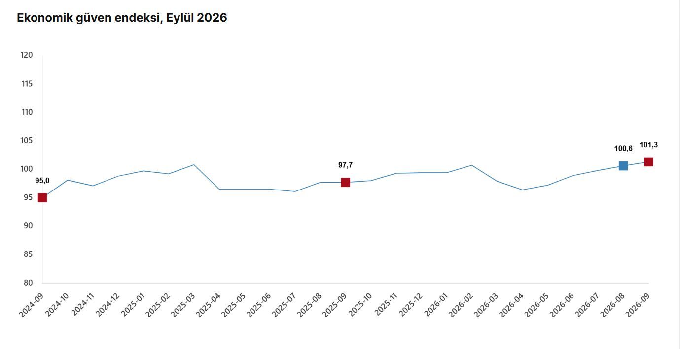 TÜİK: Ekonomik güven endeksi yüzde 0,7 arttı