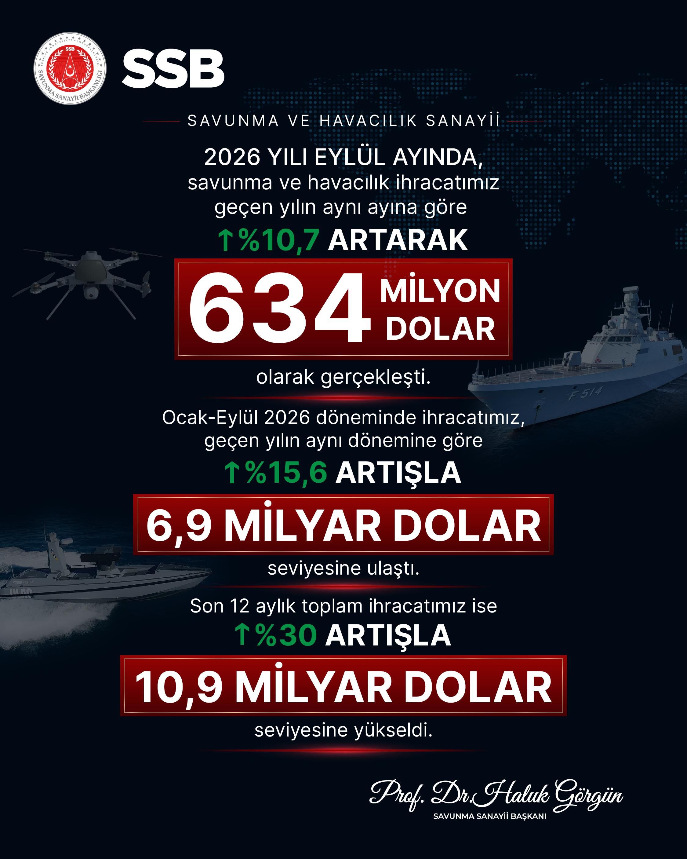 Haluk Görgün: Eylül ayında ihracatta yükselişimiz sürüyor