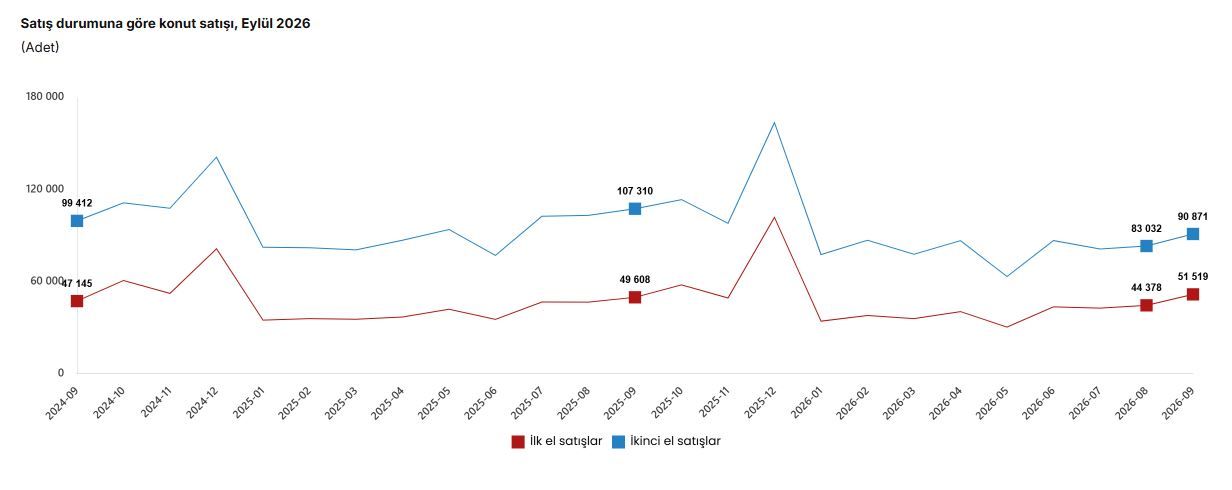 TÜİK: Eylülde 142 bin 390 konut satışı gerçekleşti