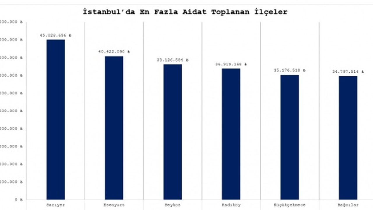 Konut aidatları el yakıyor; en fazla bu ilçede aidat toplanıyor