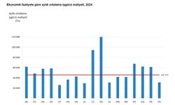 2024'te aylık ortalama iş gücü maliyeti 45 bin 777 TL oldu