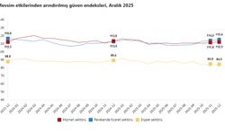 Güven endeksi hizmet ve perakende ticaret sektöründe arttı