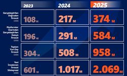 ASELSAN Genel Müdürü Akyol: İhracat yaptığımız ülke sayısını 95'e yükselttik