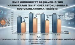 Narkokapan- İzmir'in ardından adli olaylarda yüzde 30'luk düşüş