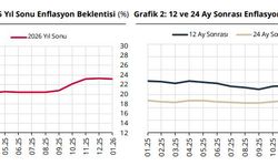 Piyasa katılımcılarının yıl sonu enflasyon beklentisi yüzde 23,23 oldu