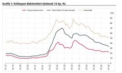 TCMB: Piyasa katılımcıları ve reel sektörün enflasyon beklentisi geriledi