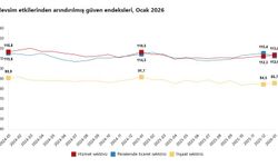TÜİK: Güven endeksi hizmet ve inşaat sektörlerinde arttı, perakende ticarette azaldı
