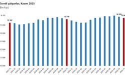 TÜİK: Ücretli çalışan sayısı kasımda arttı