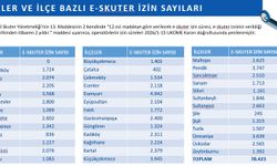 İstanbul- İstanbul'da elektrikli skuter sayısının 78 bin 423'e çıkarılma teklifi UKOME'de kabul edildi
