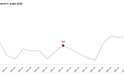TÜİK: İnşaat üretimi yıllık yüzde 7,5 arttı