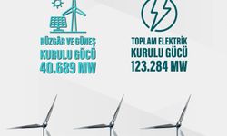 Türkiye'nin elektrik gücü, 123 bin 284 megavata yükseldi