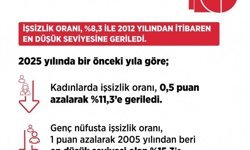 Bakan Işıkhan: İşsizlik, 2012'den bu yana en düşük seviyesine geriledi