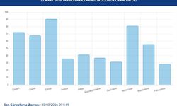 İstanbul - İstanbul'da barajların doluluk oranı yüzde 51'i geçti