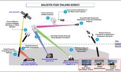 MSB'den 'NATO Balistik Füze Savunması' açıklaması