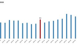 TÜİK: Dış ticaret haddi ocakta arttı