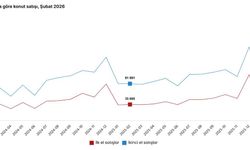 TÜİK: Şubatta konut satışları arttı