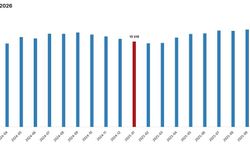 TÜİK: Ücretli çalışan sayısı yıllık yüzde 0,2 arttı