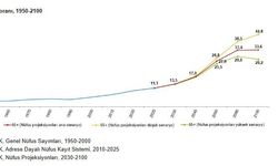 TÜİK: Yaşlı nüfus 5 yılda yüzde 20,5 arttı