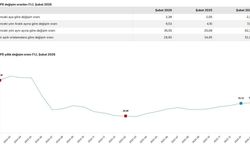 TÜİK: Yurt dışı üretici fiyatları şubatta arttı