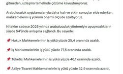 Bakan Gürlek: Arabuluculuk yöntemiyle uyuşmazlıkların yüzde 54'ünde anlaşma sağlandı