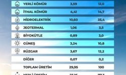 Martta 19,46 milyar kilovatsaat yenilenebilir kaynaklı elektrik üretimi