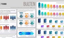 TOBB, kurulan ve kapanan şirket istatistiklerini açıkladı