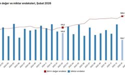TÜİK: Dış ticaret haddi 6,3 puan arttı