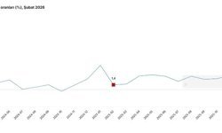 TÜİK: Hizmet üretimi şubatta arttı