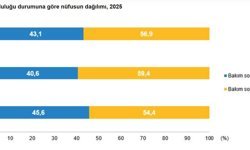 18-74 yaş arası nüfusun yüzde 43,1'i bakım sorumluluğu taşıyor