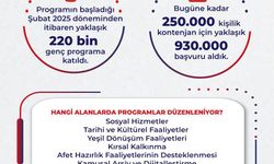 Bakan Işıkhan: İŞKUR Gençlik Programı'ndan 220 bine yakın genç faydalandı