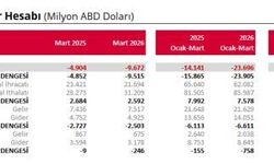 TCMB, cari açık verilerini açıkladı