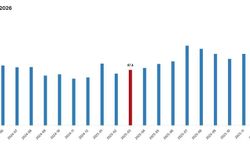 TÜİK: Dış ticaret haddi 4,9 puan arttı