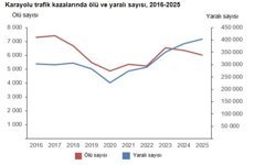 TÜİK: Trafik kazalarında 6 bin 35 kişi hayatını kaybetti