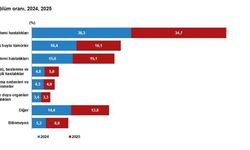2025'te ölüm sayısı 491 bin 684 oldu