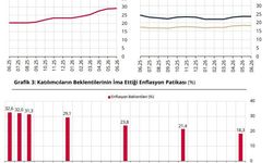 Piyasa katılımcılarının yıl sonu enflasyon beklentisi yüzde 29,14