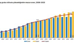 TÜİK: 25-34 yaş grubunda yükseköğretim mezun oranı yüzde 45,6 oldu