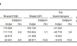 TÜİK: İhracat yüzde 9,5, ithalat yüzde 10,8 azaldı
