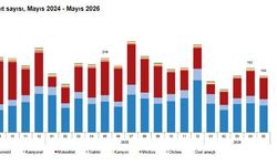 TÜİK: Mayısta 159 bin 623 taşıtın trafiğe kaydı yapıldı