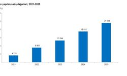 TÜİK: Üretimden yapılan satışlar 24 trilyon 28 milyar 700 milyon TL oldu