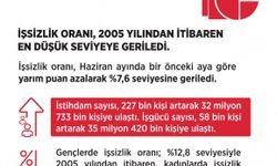 Bakan Işıkhan: İşsizlik oranı, 2005'ten itibaren en düşük seviyeye geriledi