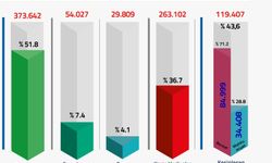 FETÖ/PDY soruşturmalarında 720 bin 580 kişiye adli işlem yapıldı